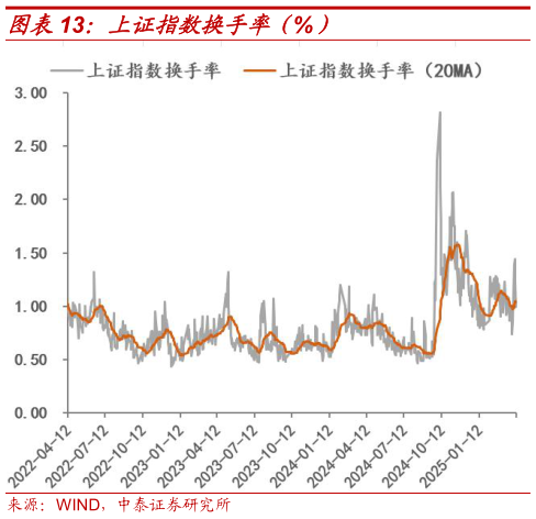 咨询大家上证指数换手率(%)?