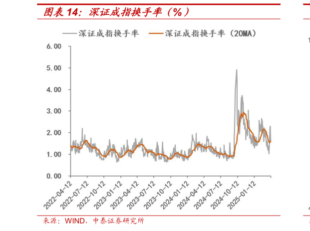 我想了解一下深证成指换手率(%)?
