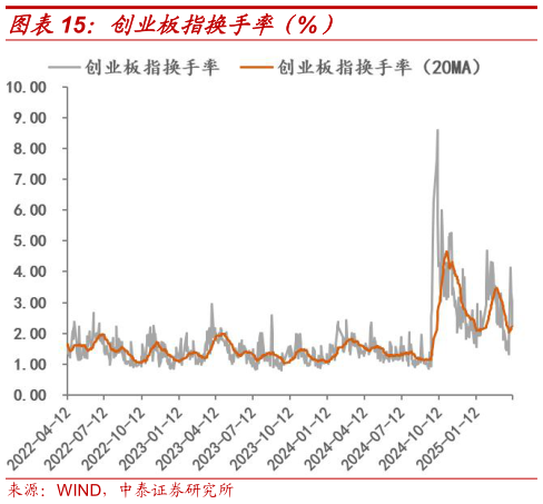 一起讨论下创业板指换手率(%)?