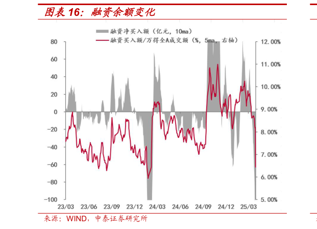 我想了解一下融资余额变化?