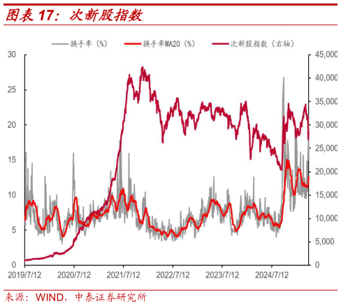 如何解释次新股指数?