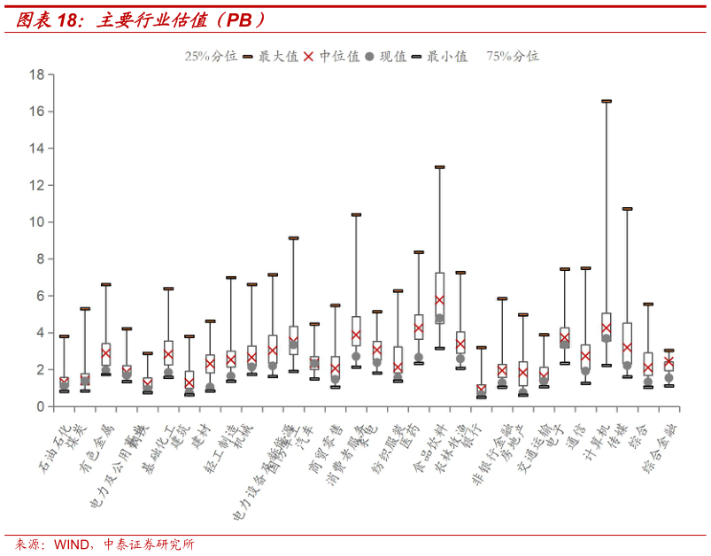 如何了解主要行业估值(PB)?