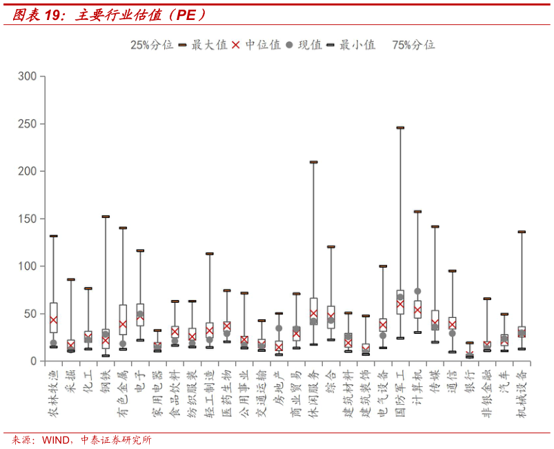 你知道主要行业估值(PE)?