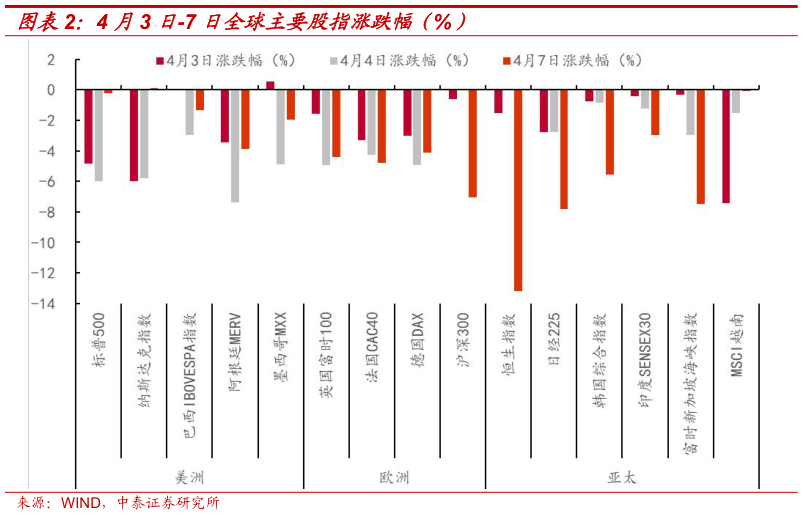 请问一下4 月3 日-7 日全球主要股指涨跌幅(%)?