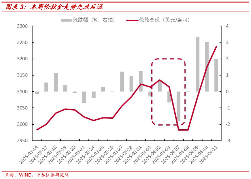 如何看待本周伦敦金走势先跌后涨?