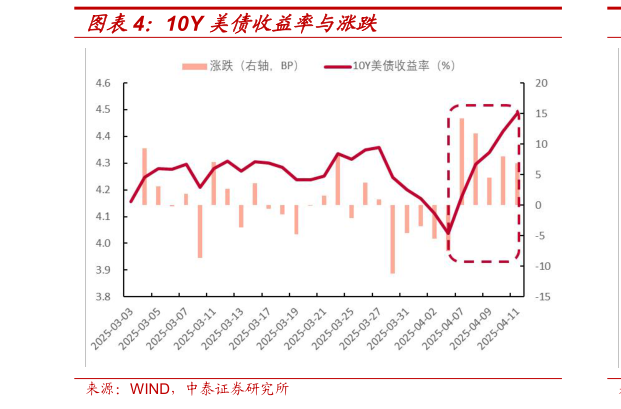 如何了解10Y 美债收益率与涨跌?