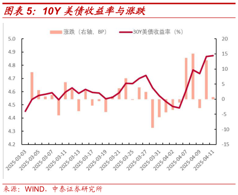 如何才能10Y 美债收益率与涨跌?