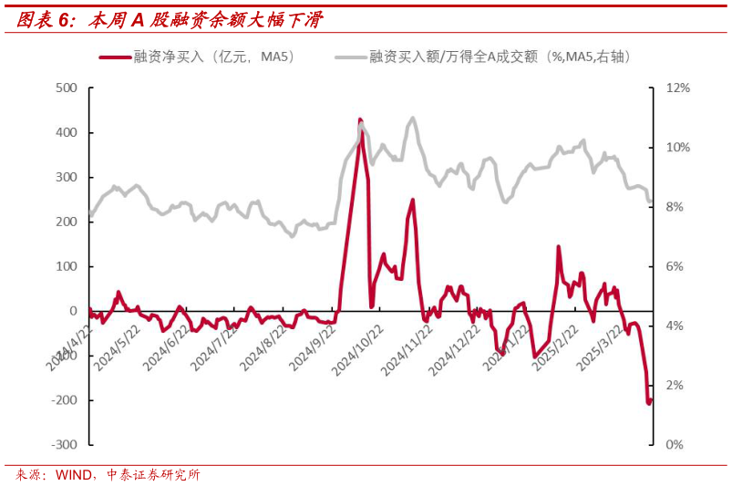 如何了解本周A 股融资余额大幅下滑?