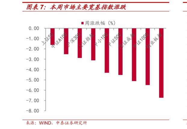 咨询大家本周市场主要宽基指数涨跌?