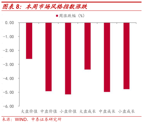 咨询大家本周市场风格指数涨跌?