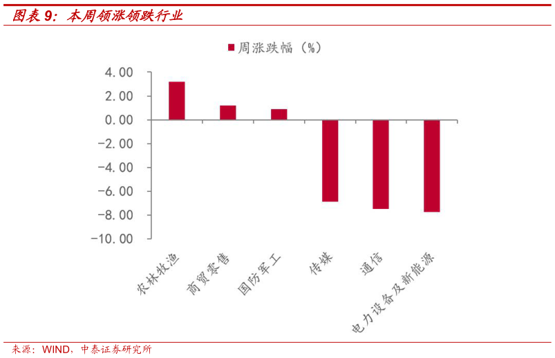 请问一下本周领涨领跌行业?