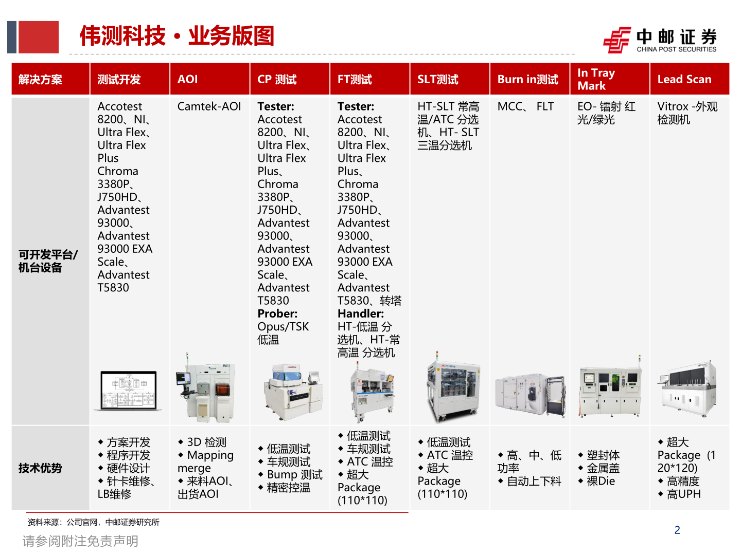 如何才能伟测科技 · 业务版图