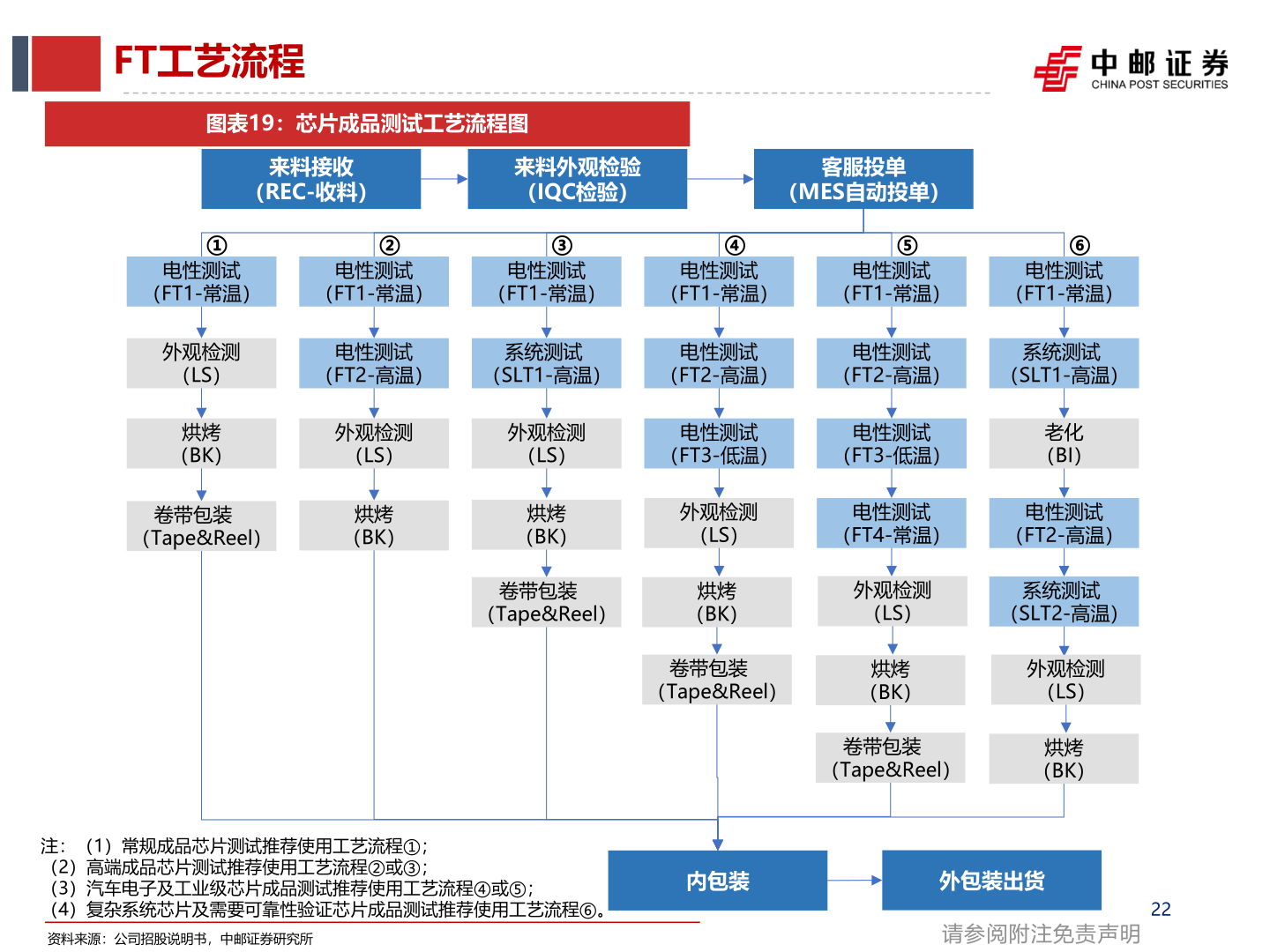 如何了解FT工艺流程