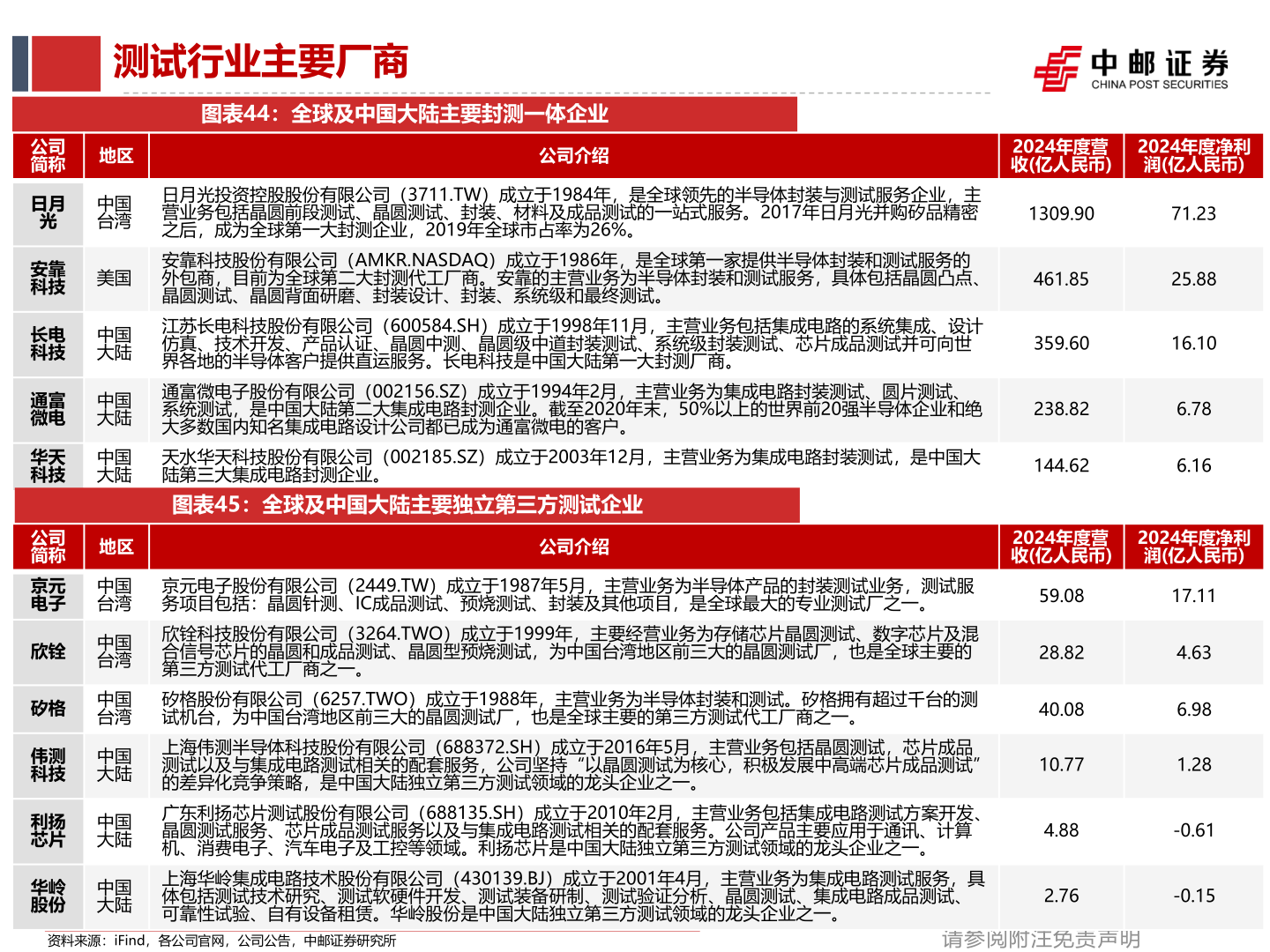 如何解释测试行业主要厂商