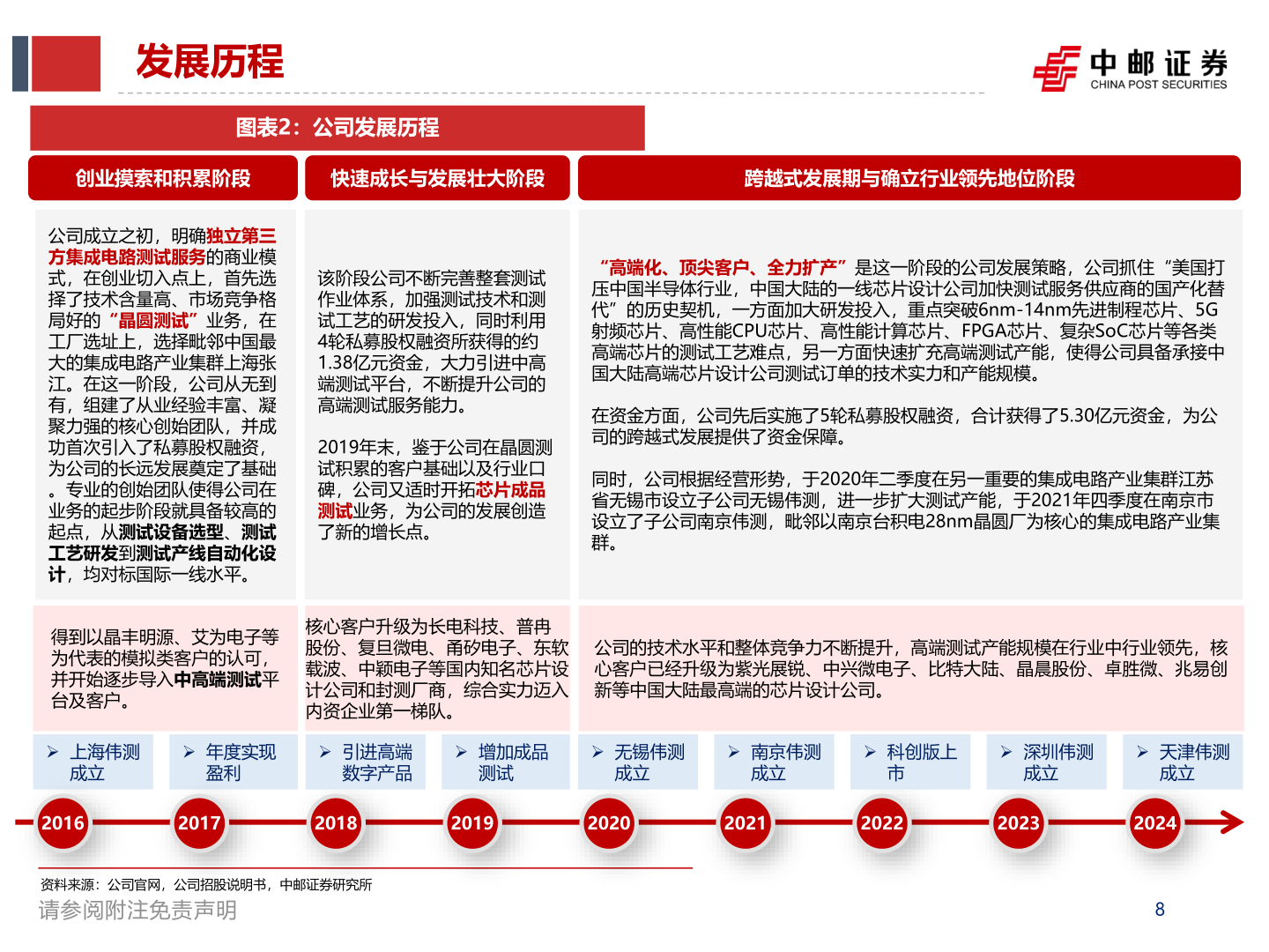 一起讨论下发展历程