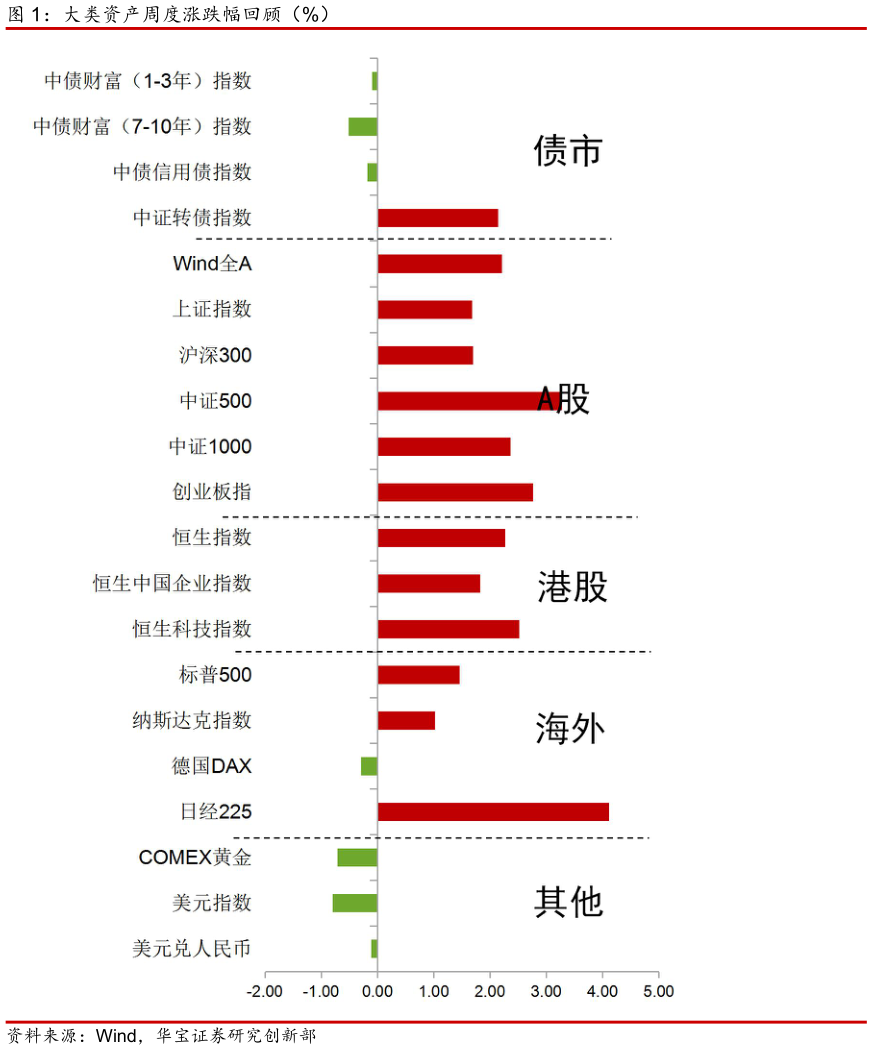 我想了解一下大类资产周度涨跌幅回顾（%）