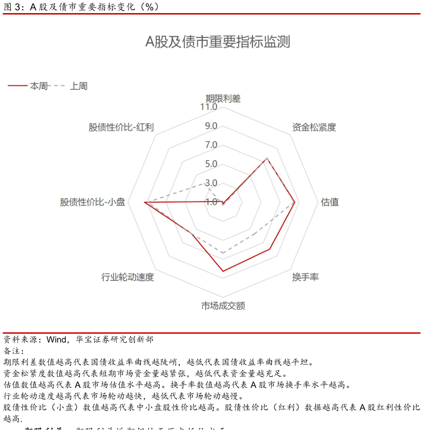 谁能回答A 股及债市重要指标变化（%）