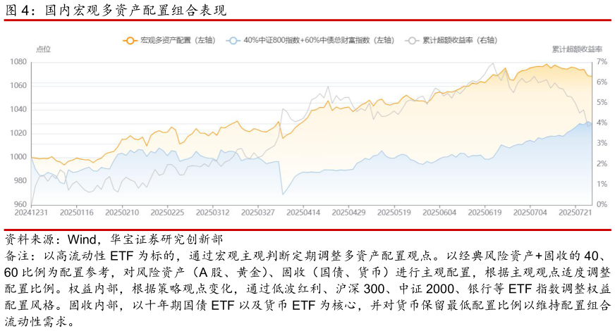 请问一下国内宏观多资产配置组合表现
