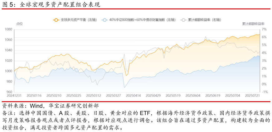 各位网友请教一下全球宏观多资产配置组合表现