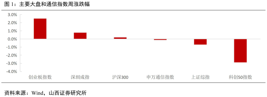 怎样理解主要大盘和通信指数周涨跌幅?