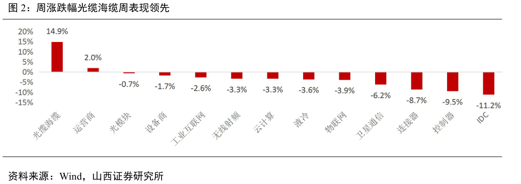 一起讨论下周涨跌幅光缆海缆周表现领先?
