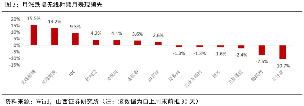 咨询下各位月涨跌幅无线射频月表现领先?