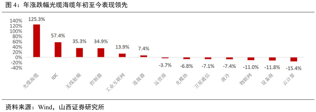 咨询大家年涨跌幅光缆海缆年初至今表现领先?