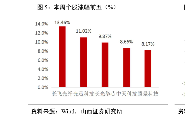我想了解一下本周个股涨幅前五（%）?
