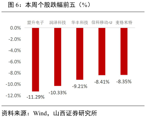 咨询大家本周个股跌幅前五（%）?