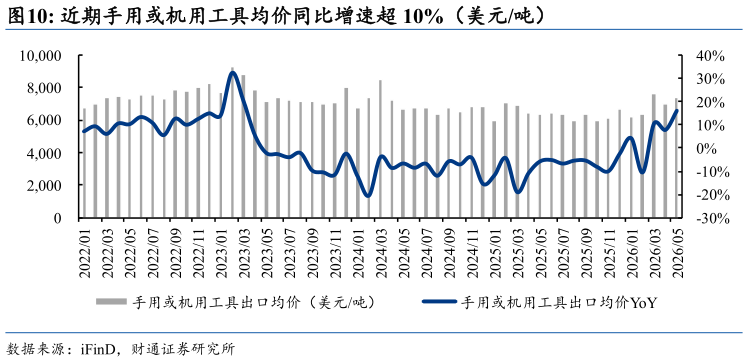 我想了解一下近期手用或机用工具均价同比增速超 10%（美元吨）