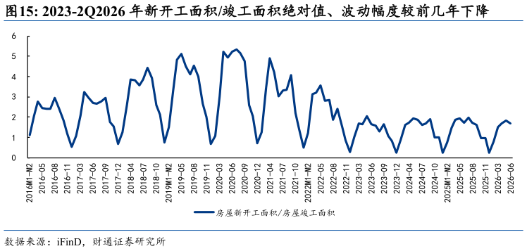 如何看待2023-2Q2026 年新开工面积竣工面积绝对值、波动幅度较前几年下降