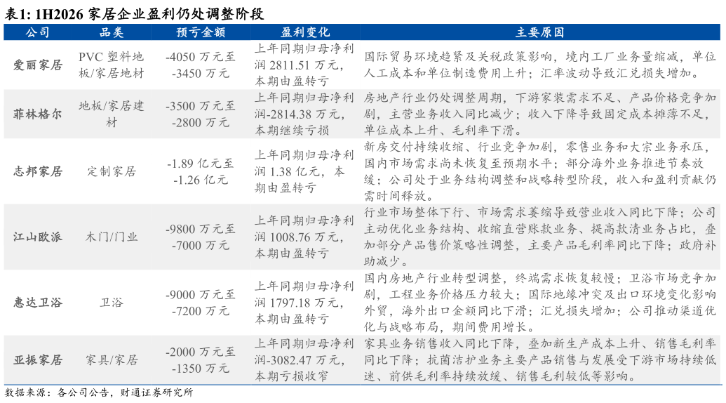 各位网友请教一下1H2026 家居企业盈利仍处调整阶段