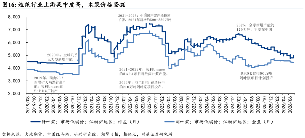 如何看待造纸行业上游集中度高，木浆价格坚挺