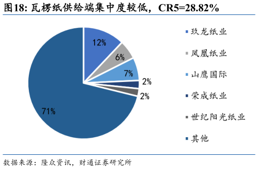 我想了解一下瓦楞纸供给端集中度较低，CR528.82%