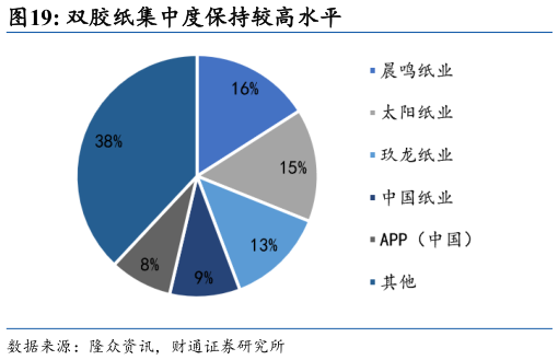 各位网友请教一下双胶纸集中度保持较高水平