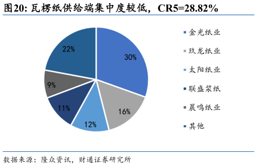 请问一下瓦楞纸供给端集中度较低，CR528.82%