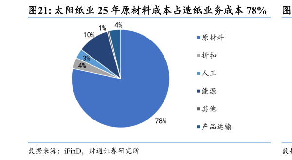 请问一下太阳纸业 25 年原材料成本占造纸业务成本 78%    岳阳林纸 25 年原材料成本占造纸业务成本 86%