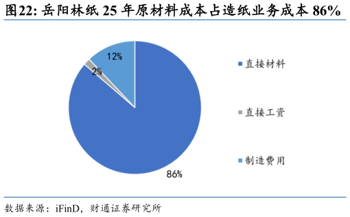 咨询下各位岳阳林纸 25 年原材料成本占造纸业务成本 86%