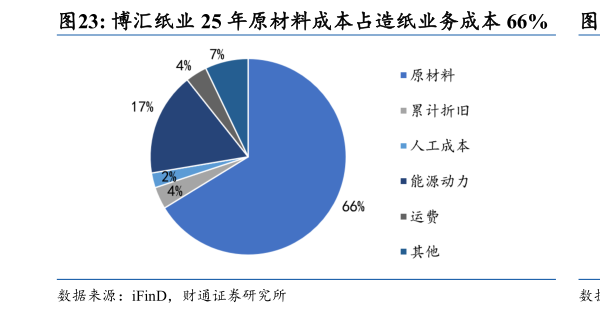 如何了解博汇纸业 25 年原材料成本占造纸业务成本 66%    玖龙纸业 25 年原材料成本占造纸业务成本 81%