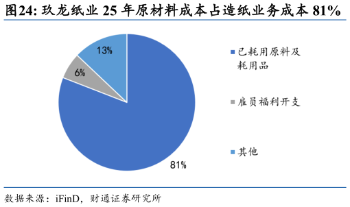 各位网友请教一下玖龙纸业 25 年原材料成本占造纸业务成本 81%