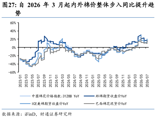 如何了解自 2026 年 3 月起内外棉价整体步入同比提升趋
