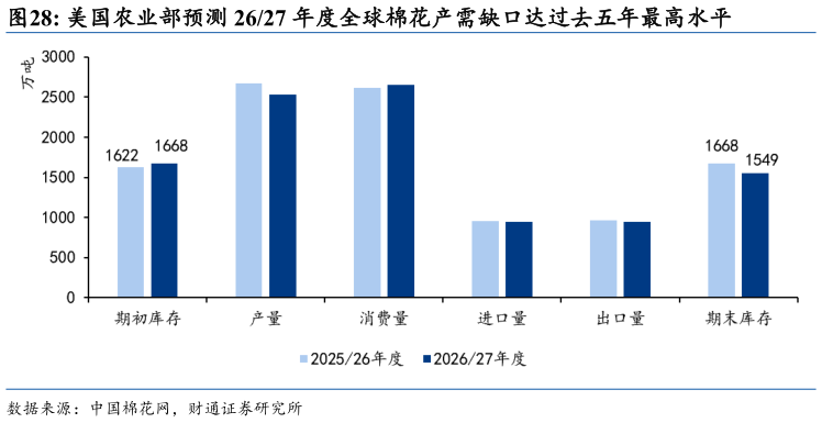 如何了解美国农业部预测 2627 年度全球棉花产需缺口达过去五年最高水平