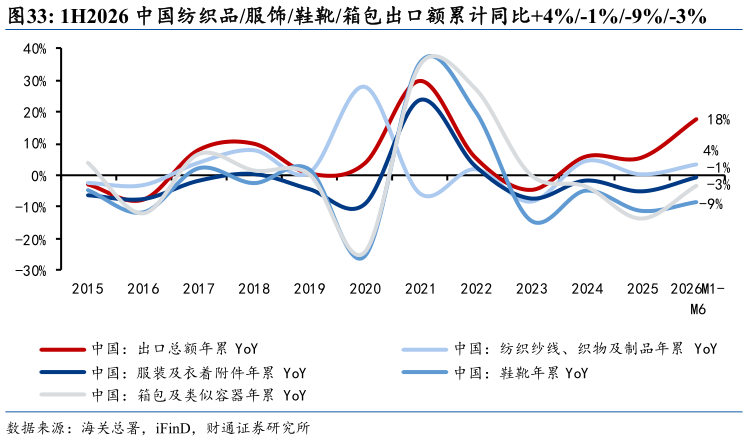 请问一下1H2026 中国纺织品服饰鞋靴箱包出口额累计同比4%-1%-9%-3%
