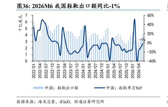 想关注一下2026M6 我国鞋靴出口额同比-1%