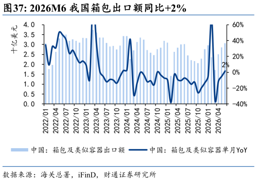 我想了解一下2026M6 我国箱包出口额同比2%