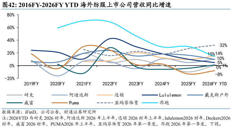我想了解一下2016FY-2026FY YTD 海外纺服上市公司营收同比增速