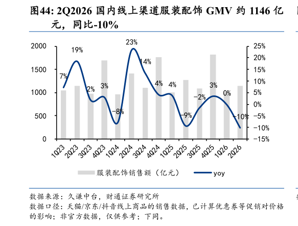 如何才能2Q2026 国内线上渠道服装配饰 GMV 约 1146 亿