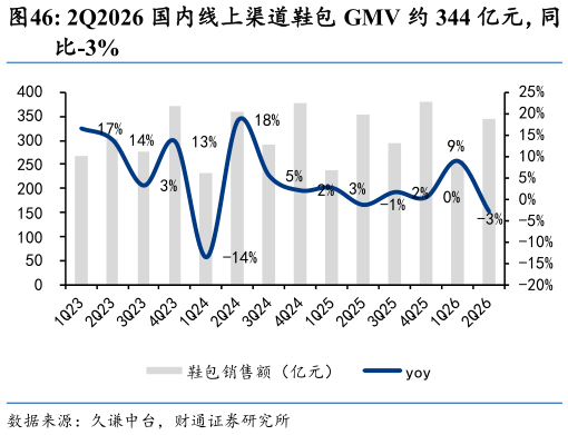 谁能回答2Q2026 国内线上渠道鞋包 GMV 约 344 亿元，同