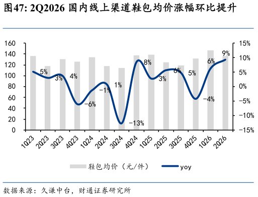 怎样理解2Q2026 国内线上渠道鞋包均价涨幅环比提升