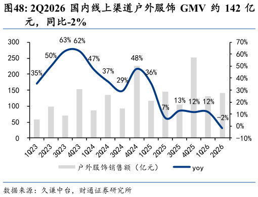想关注一下2Q2026 国内线上渠道户外服饰 GMV 约 142 亿